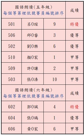 高年級國語朗讀成績