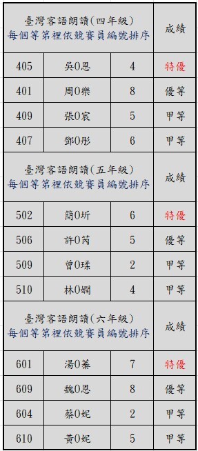 臺灣客語朗讀組成績