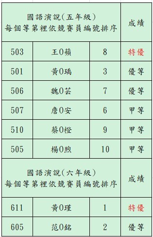 高年級國語演說成績