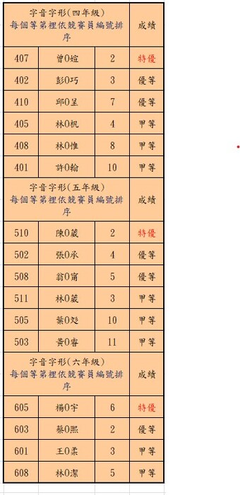 新竹縣安興國小114年語文競賽比賽成績公告—字音字形