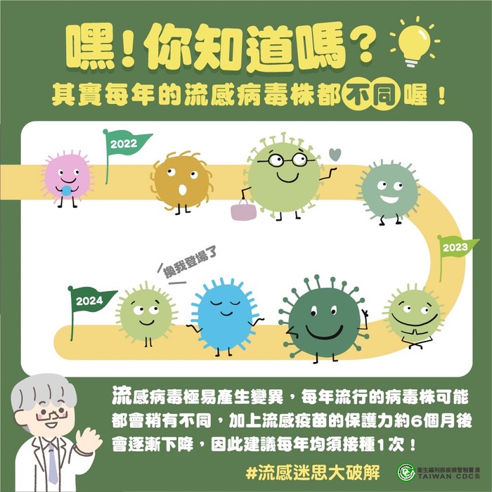 其實每年的流感病毒株都不同喔！圖片