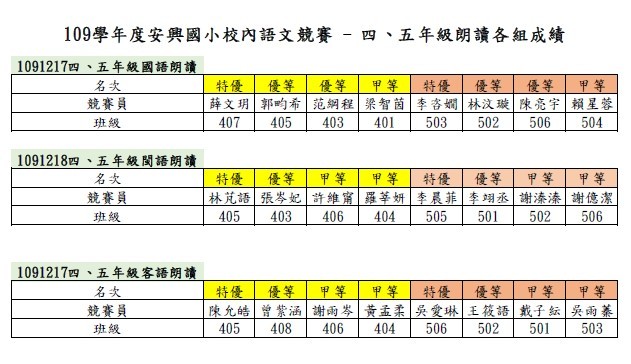 四、五年級國語朗讀、閩語朗讀、客語朗讀成績公告